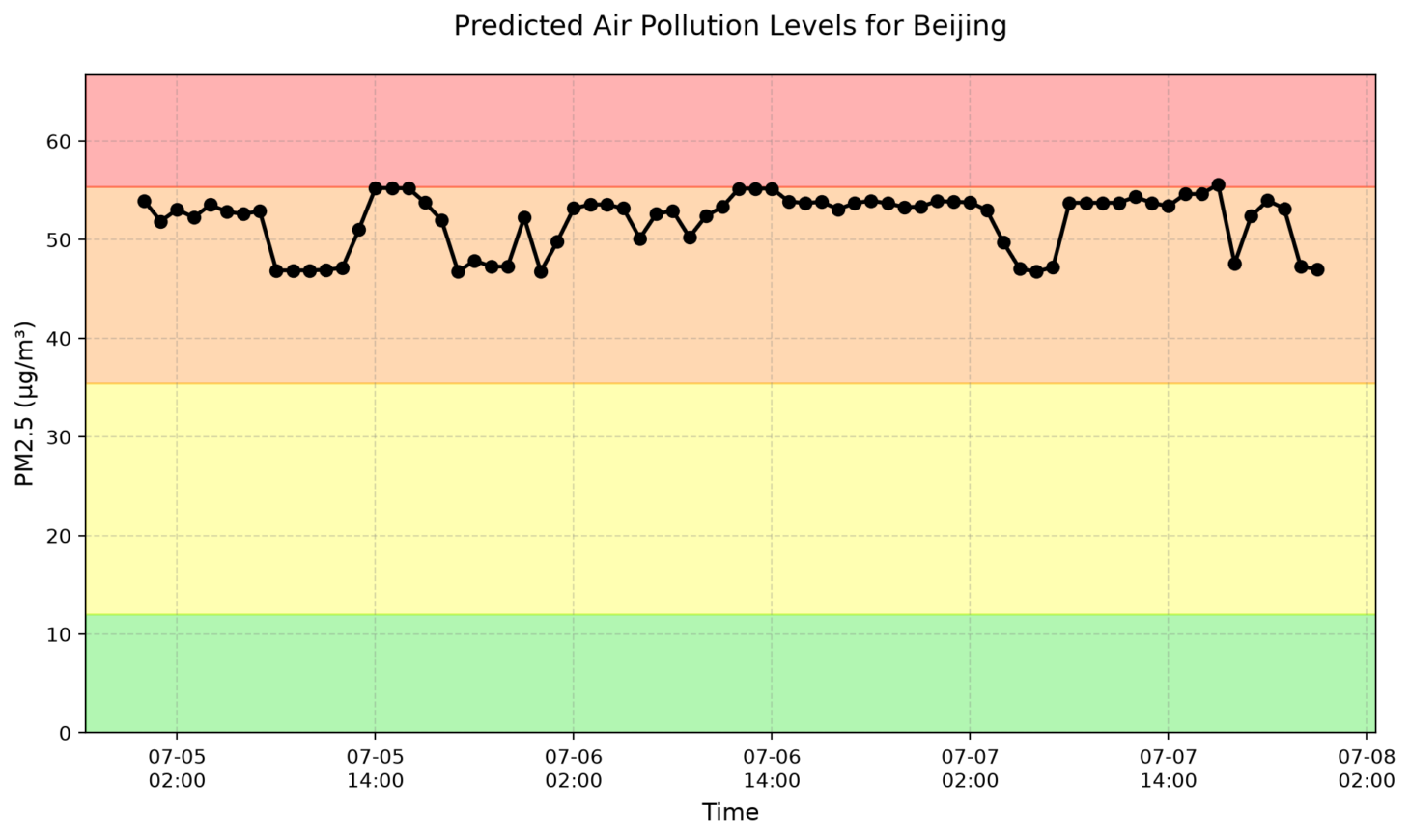 Beijing Air Quality